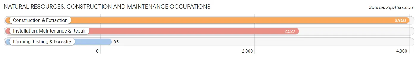 Natural Resources, Construction and Maintenance Occupations in Independence