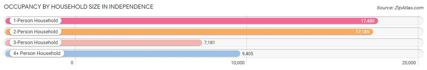 Occupancy by Household Size in Independence