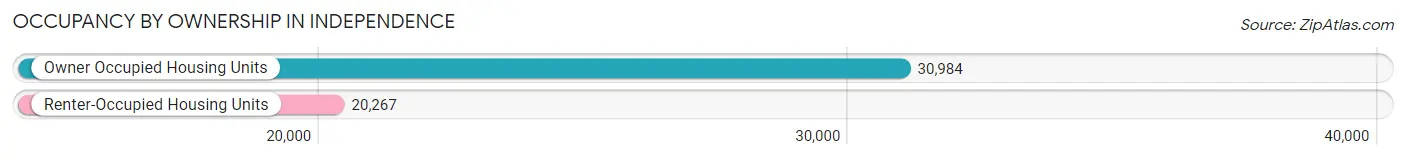 Occupancy by Ownership in Independence