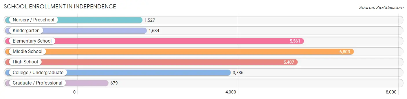 School Enrollment in Independence