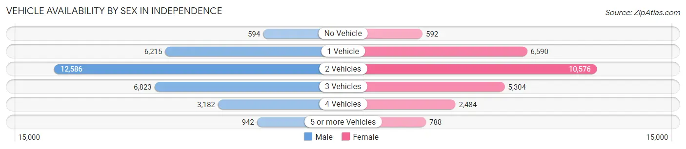 Vehicle Availability by Sex in Independence