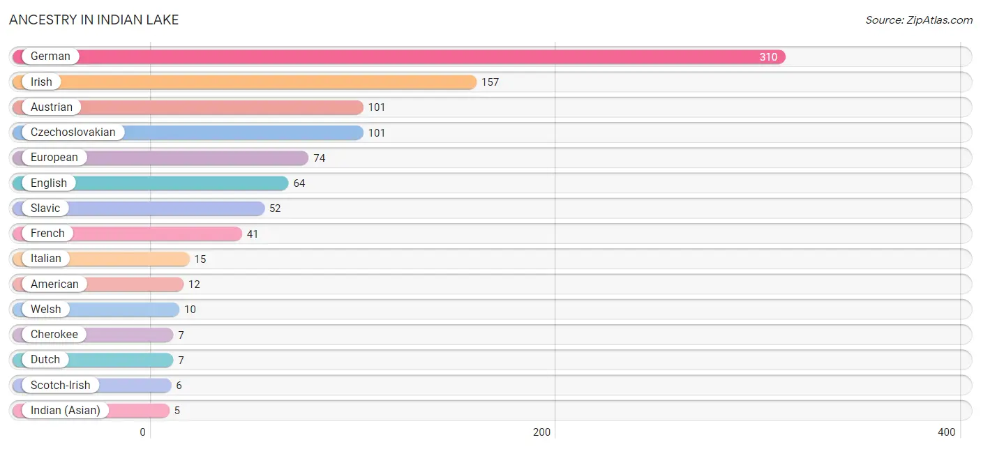 Ancestry in Indian Lake