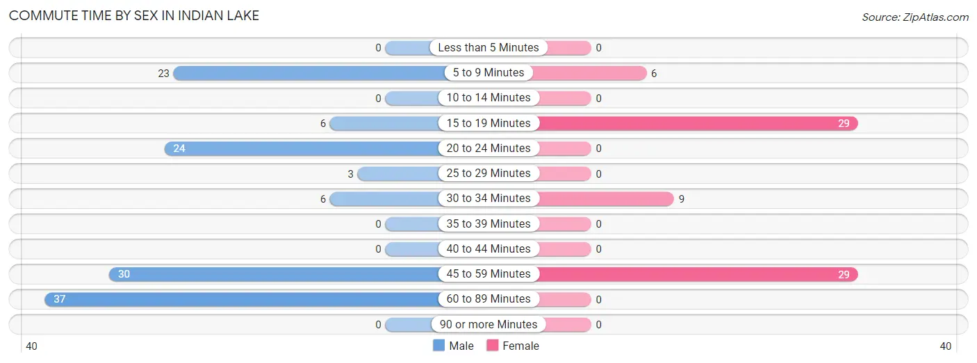 Commute Time by Sex in Indian Lake