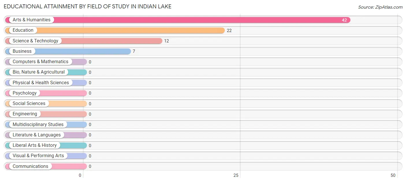 Educational Attainment by Field of Study in Indian Lake