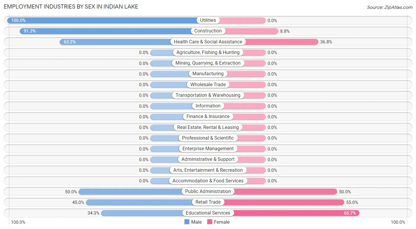 Employment Industries by Sex in Indian Lake