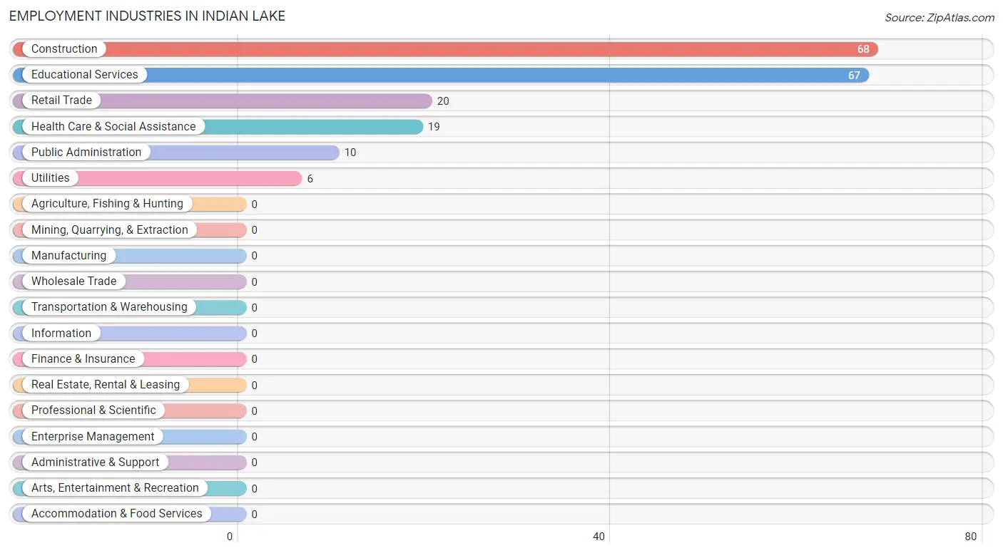 Employment Industries in Indian Lake