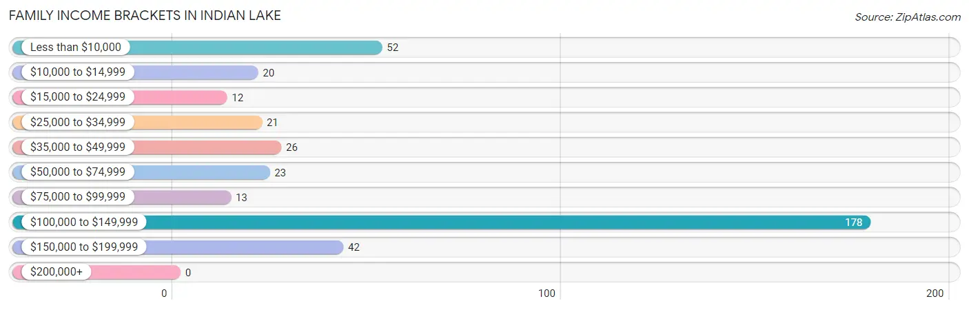 Family Income Brackets in Indian Lake