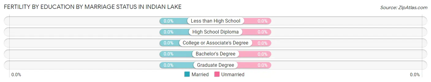 Female Fertility by Education by Marriage Status in Indian Lake