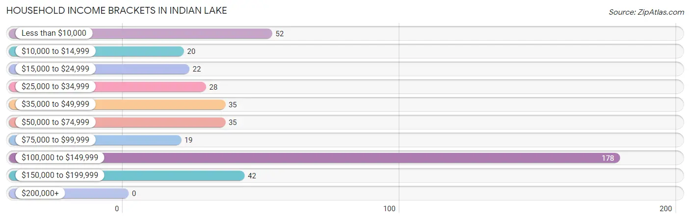 Household Income Brackets in Indian Lake