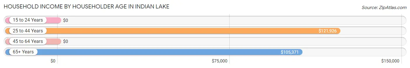 Household Income by Householder Age in Indian Lake