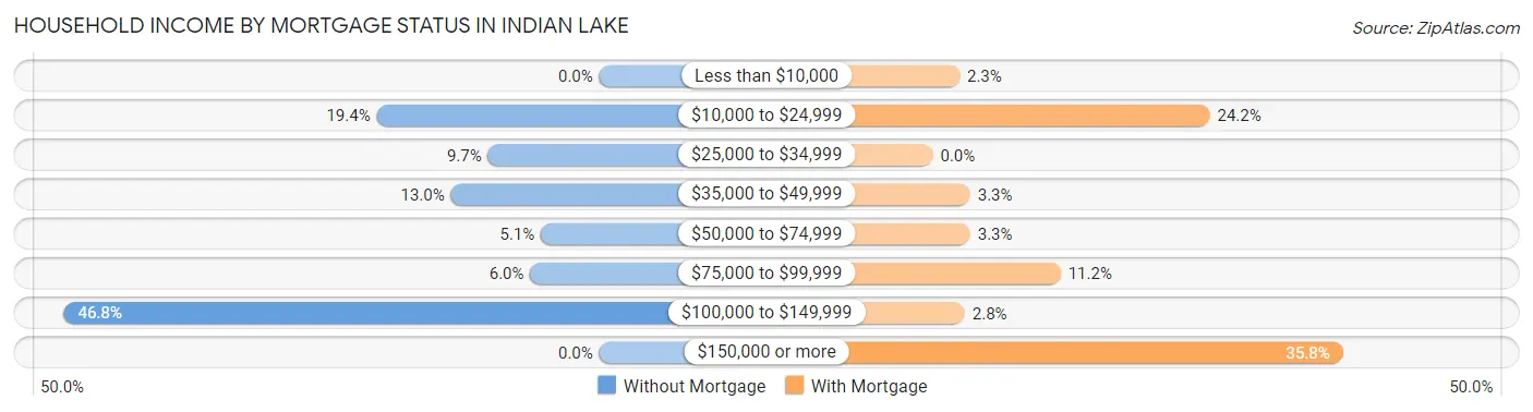 Household Income by Mortgage Status in Indian Lake