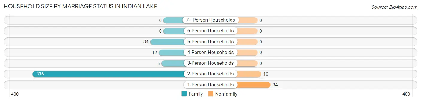 Household Size by Marriage Status in Indian Lake