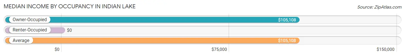 Median Income by Occupancy in Indian Lake