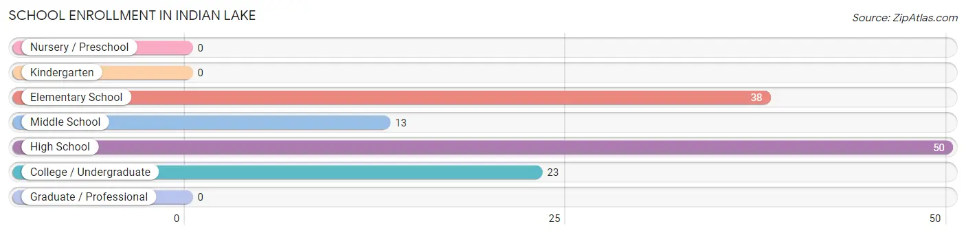 School Enrollment in Indian Lake