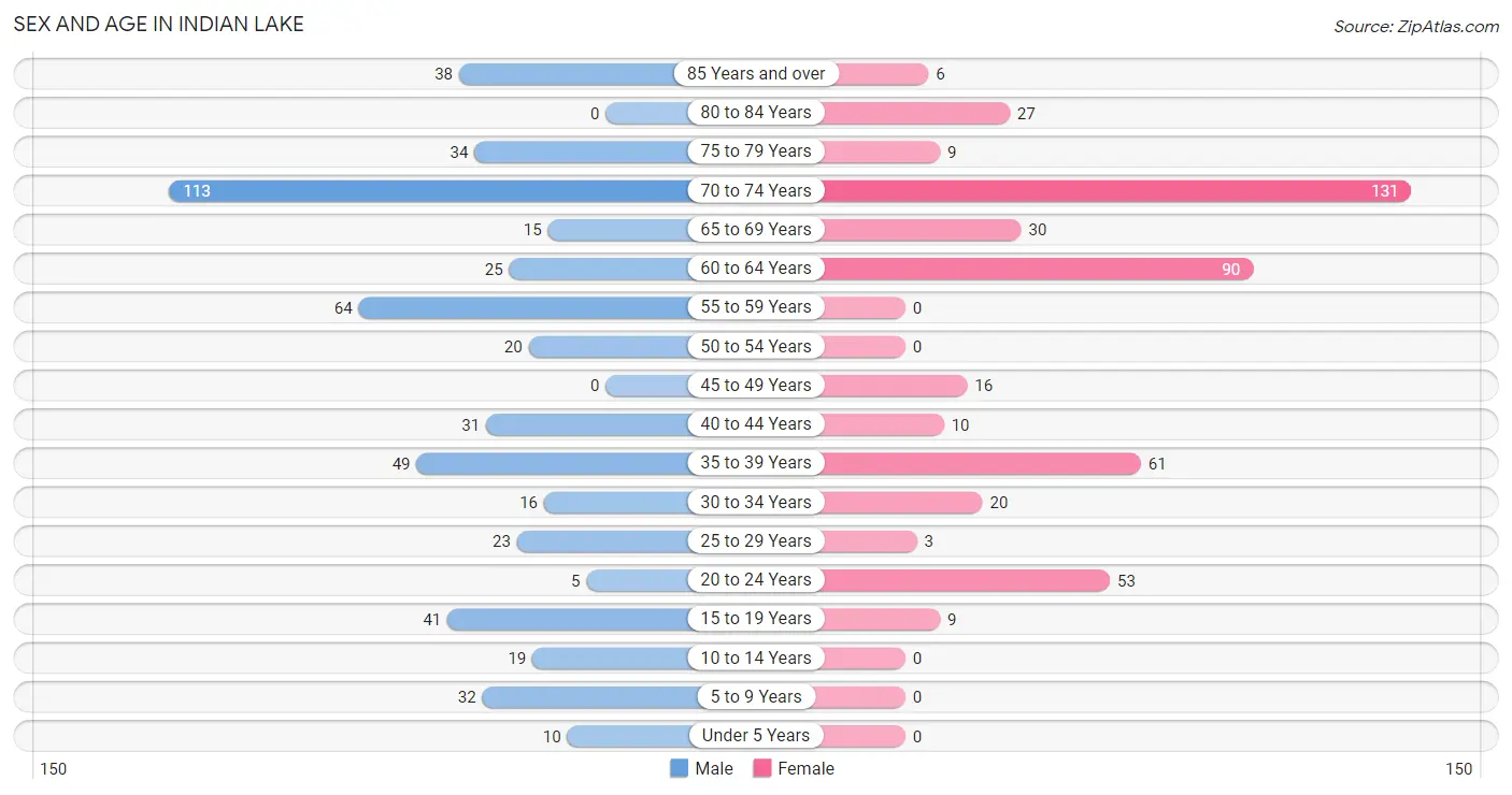 Sex and Age in Indian Lake