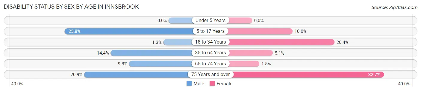 Disability Status by Sex by Age in Innsbrook