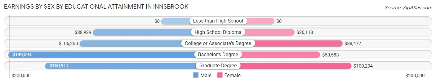Earnings by Sex by Educational Attainment in Innsbrook