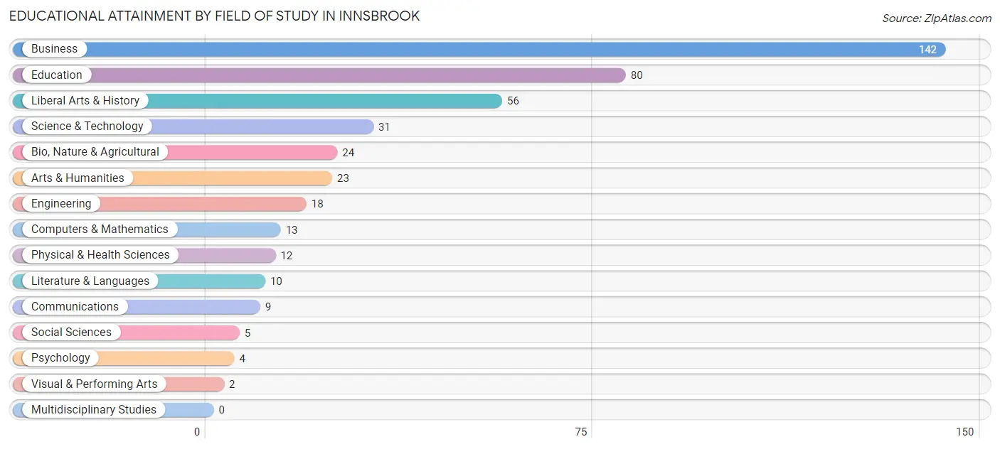 Educational Attainment by Field of Study in Innsbrook