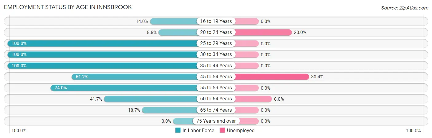 Employment Status by Age in Innsbrook