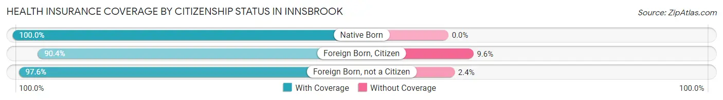 Health Insurance Coverage by Citizenship Status in Innsbrook