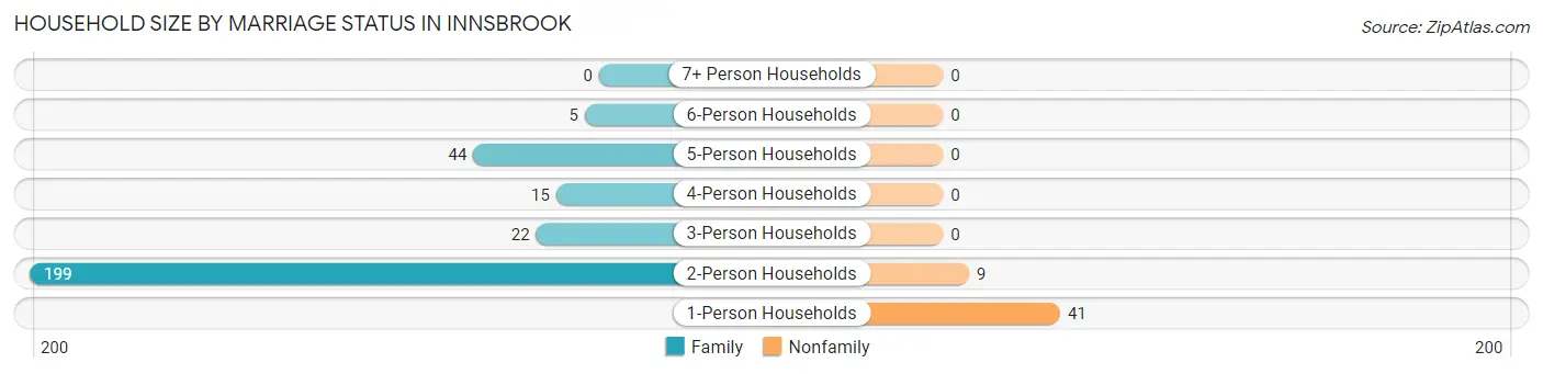 Household Size by Marriage Status in Innsbrook