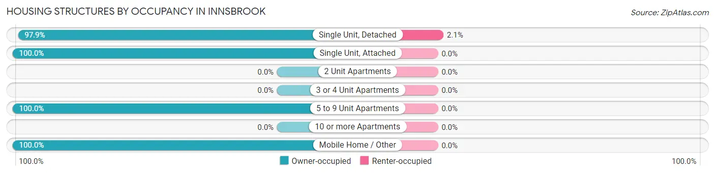 Housing Structures by Occupancy in Innsbrook