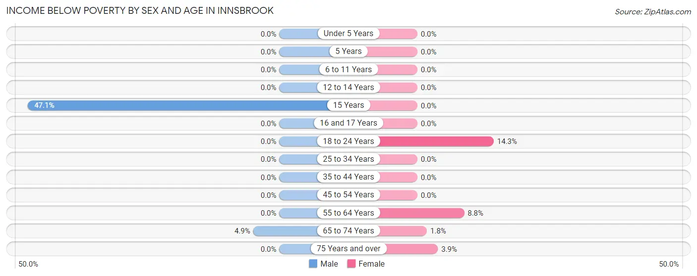 Income Below Poverty by Sex and Age in Innsbrook