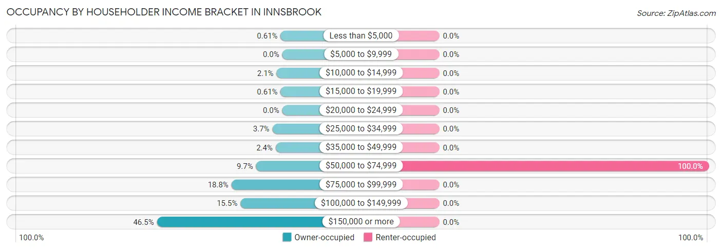 Occupancy by Householder Income Bracket in Innsbrook