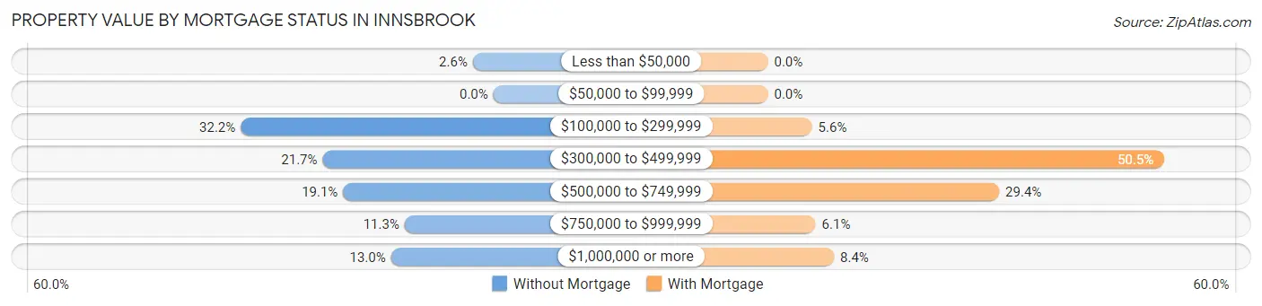 Property Value by Mortgage Status in Innsbrook