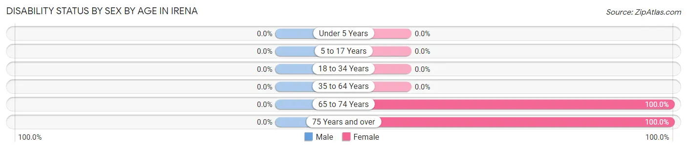 Disability Status by Sex by Age in Irena