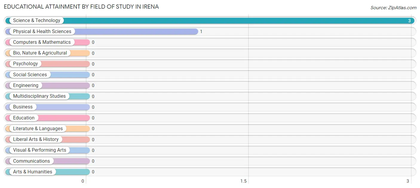 Educational Attainment by Field of Study in Irena