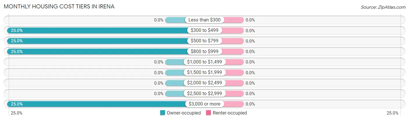 Monthly Housing Cost Tiers in Irena