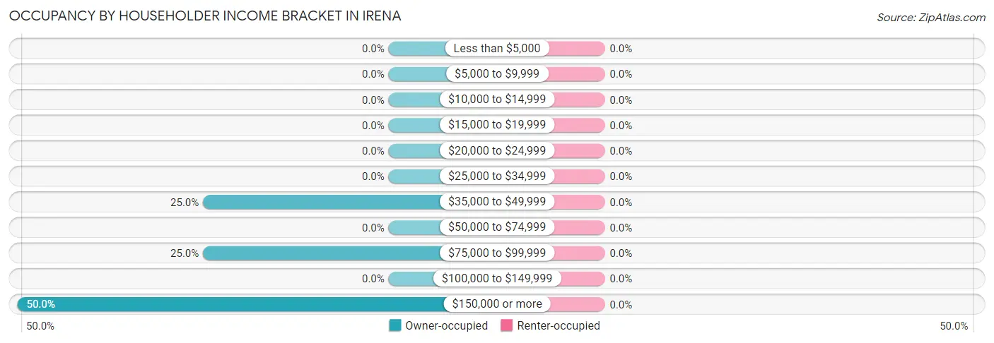 Occupancy by Householder Income Bracket in Irena