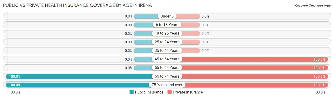 Public vs Private Health Insurance Coverage by Age in Irena