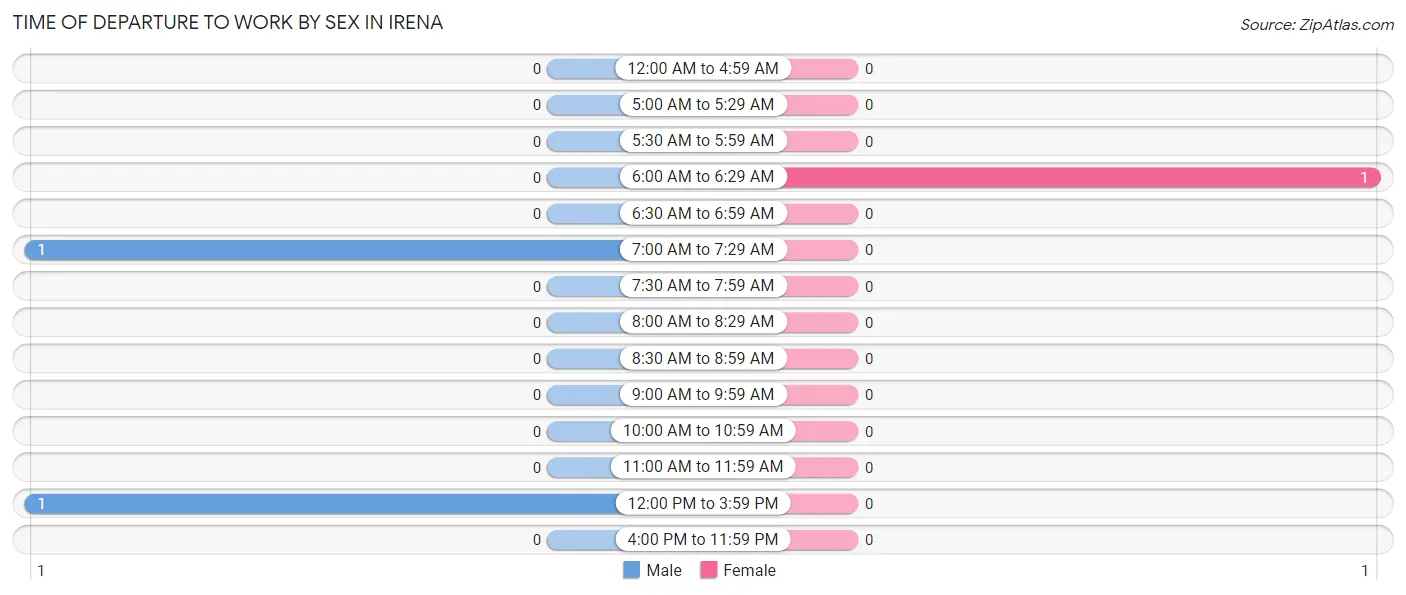 Time of Departure to Work by Sex in Irena