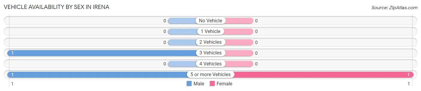 Vehicle Availability by Sex in Irena