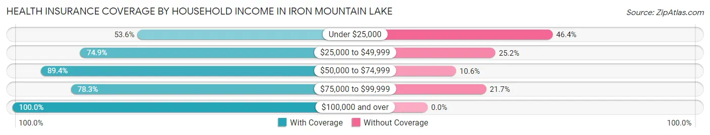 Health Insurance Coverage by Household Income in Iron Mountain Lake