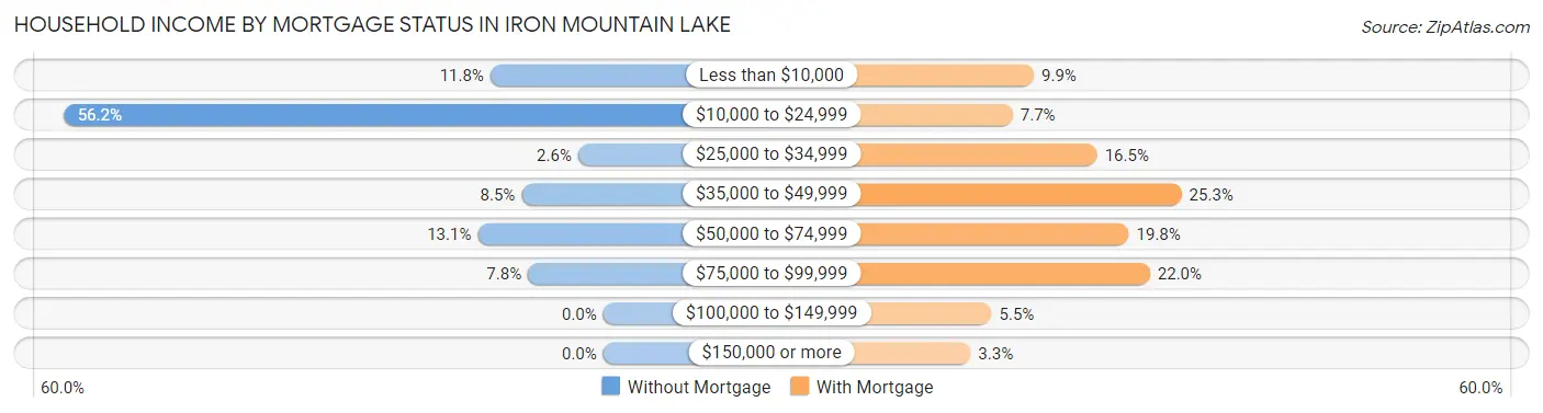 Household Income by Mortgage Status in Iron Mountain Lake