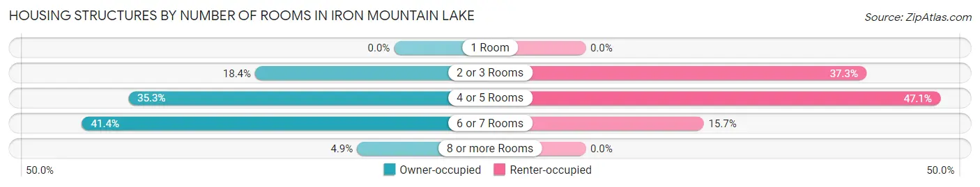 Housing Structures by Number of Rooms in Iron Mountain Lake
