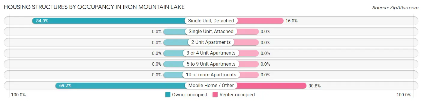 Housing Structures by Occupancy in Iron Mountain Lake