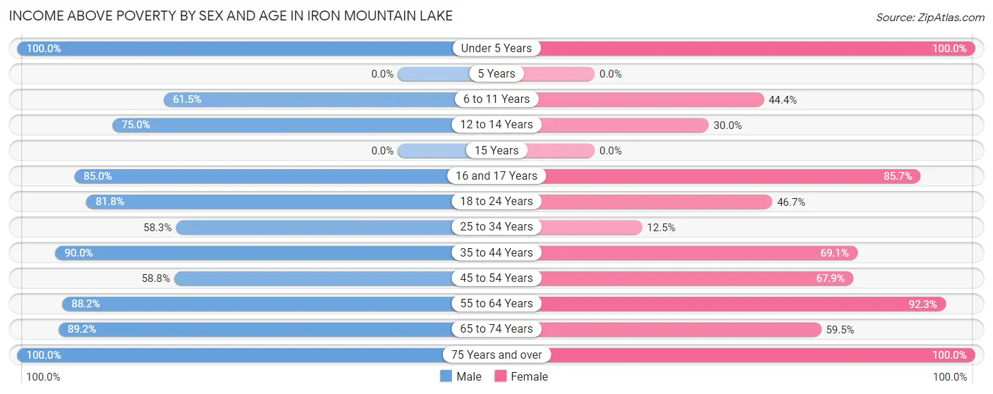 Income Above Poverty by Sex and Age in Iron Mountain Lake