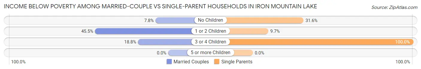 Income Below Poverty Among Married-Couple vs Single-Parent Households in Iron Mountain Lake