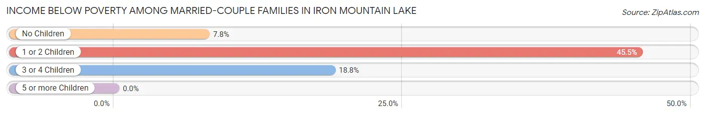 Income Below Poverty Among Married-Couple Families in Iron Mountain Lake