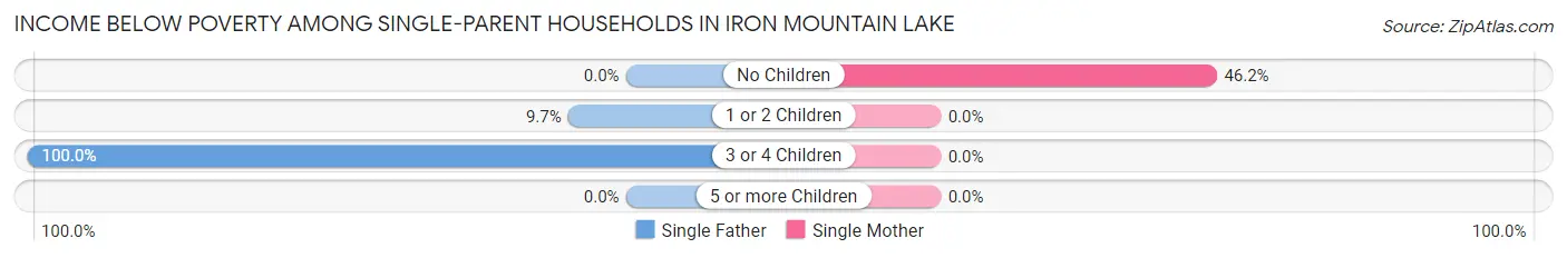 Income Below Poverty Among Single-Parent Households in Iron Mountain Lake