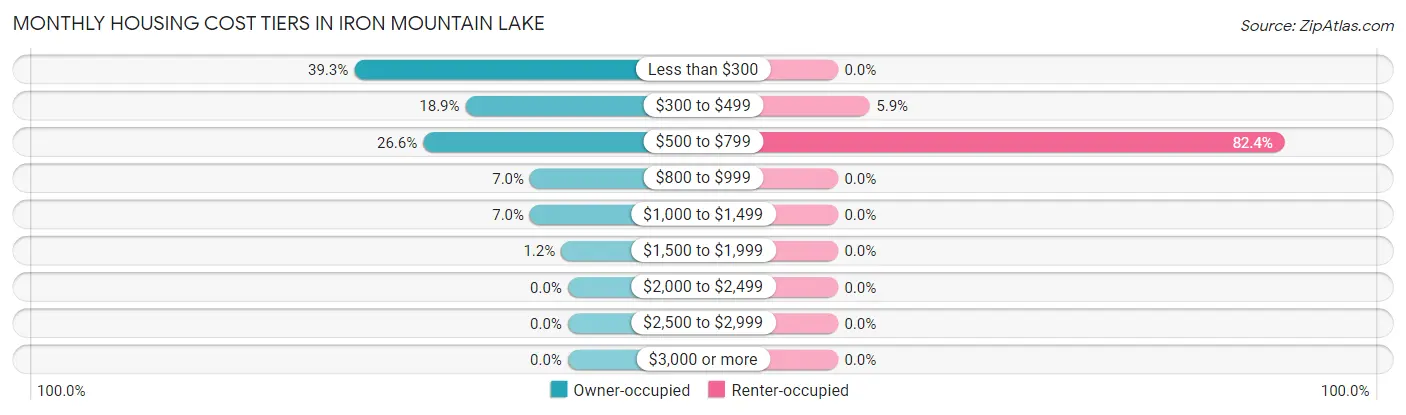 Monthly Housing Cost Tiers in Iron Mountain Lake