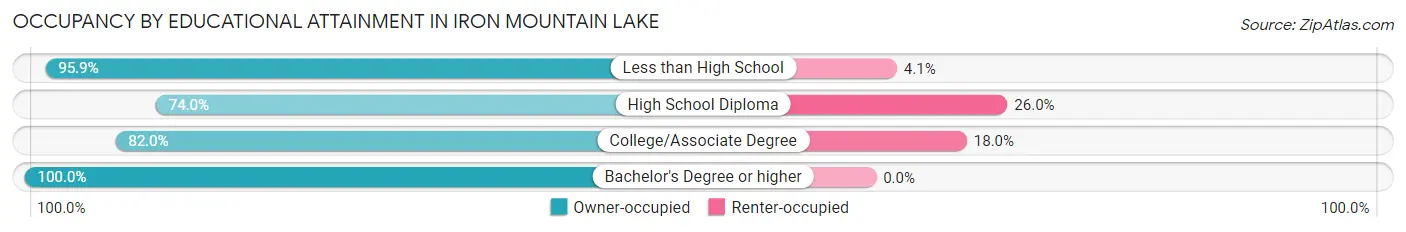 Occupancy by Educational Attainment in Iron Mountain Lake