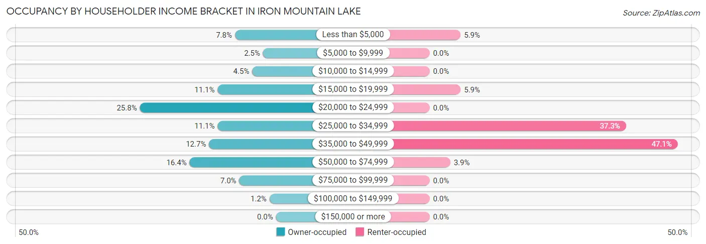 Occupancy by Householder Income Bracket in Iron Mountain Lake