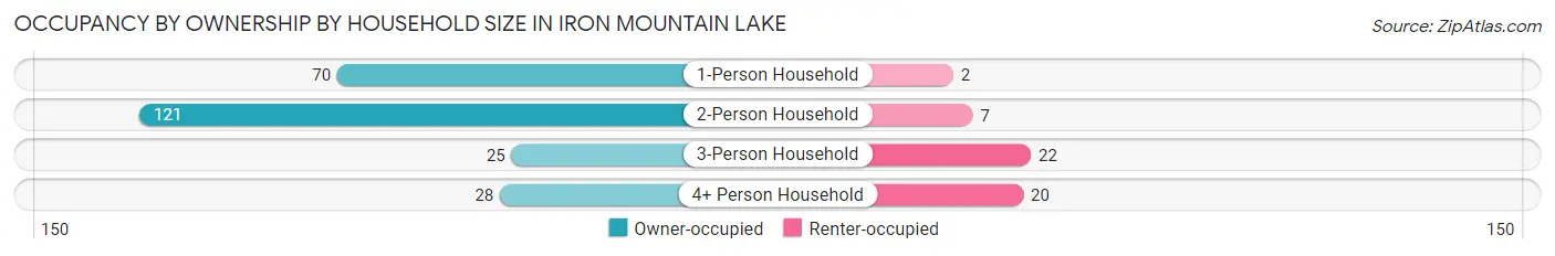Occupancy by Ownership by Household Size in Iron Mountain Lake