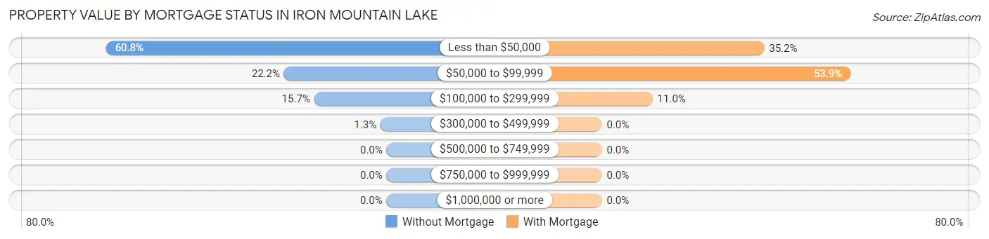 Property Value by Mortgage Status in Iron Mountain Lake