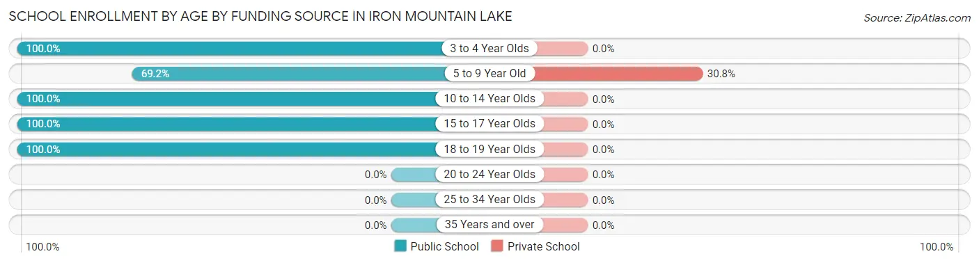 School Enrollment by Age by Funding Source in Iron Mountain Lake